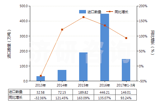 2013-2017年3月中國蒸餾煤焦油所得的其他產(chǎn)品(包括芳族成分重量超過非芳族成分的其他類似產(chǎn)品)(HS27079990)進口量及增速統(tǒng)計